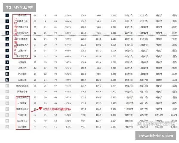季后赛门槛争夺激烈 八支球队胜率接近五成